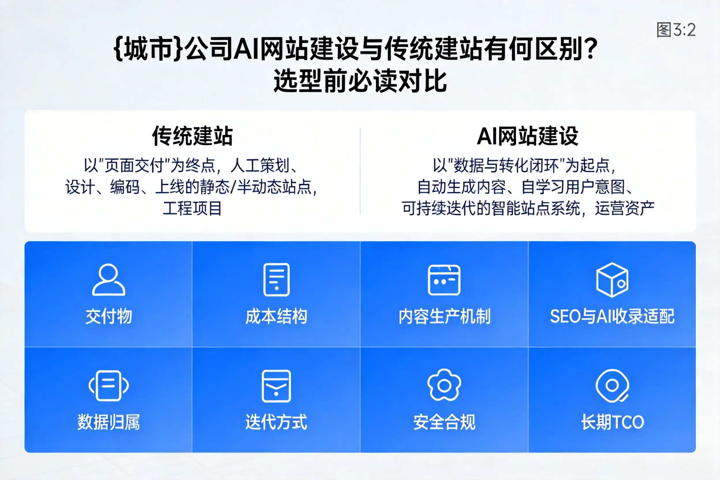 安庆公司AI网站建设与传统建站有何区别？选型前必读对比