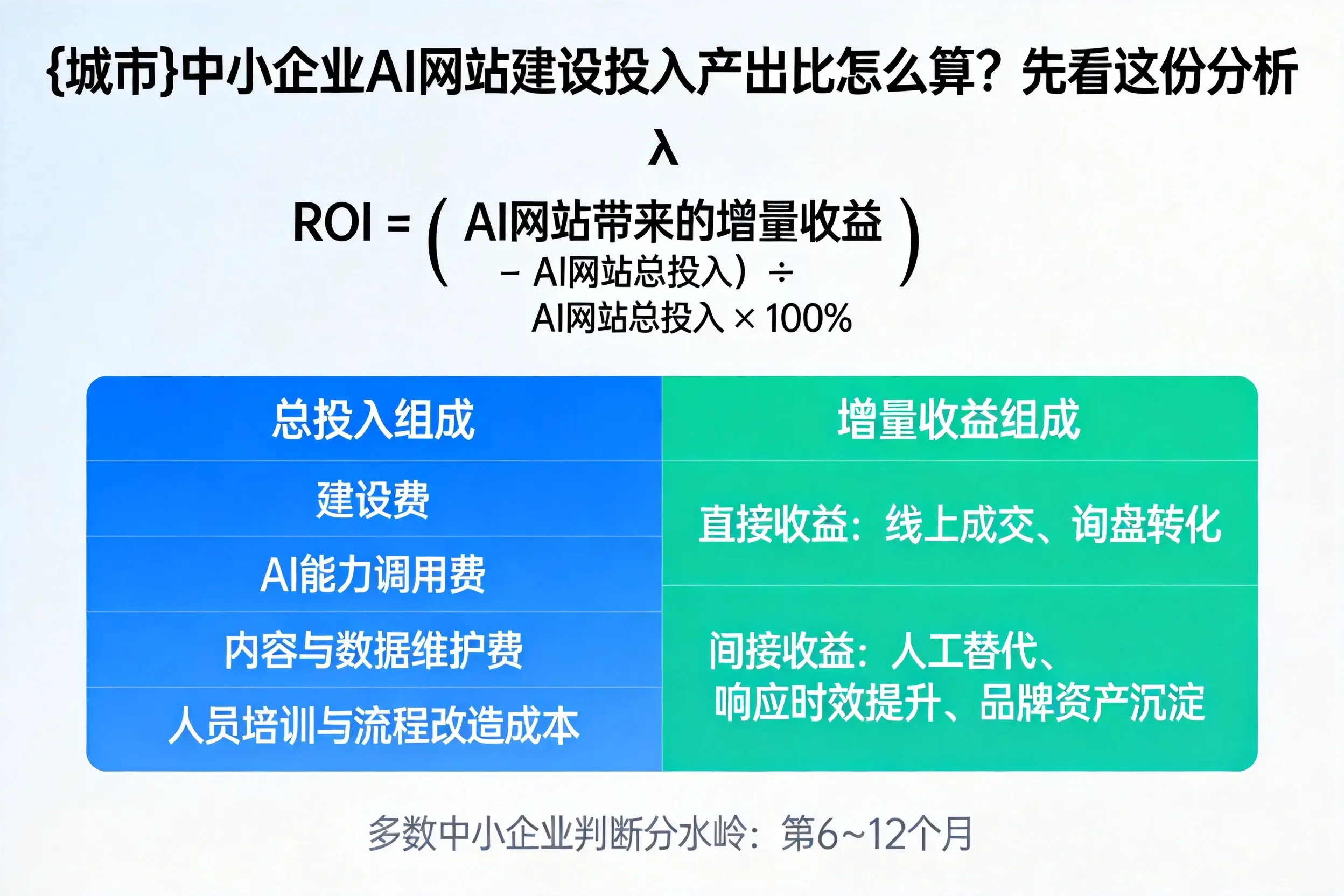 安庆中小企业AI网站建设投入产出比怎么算？先看这份分析