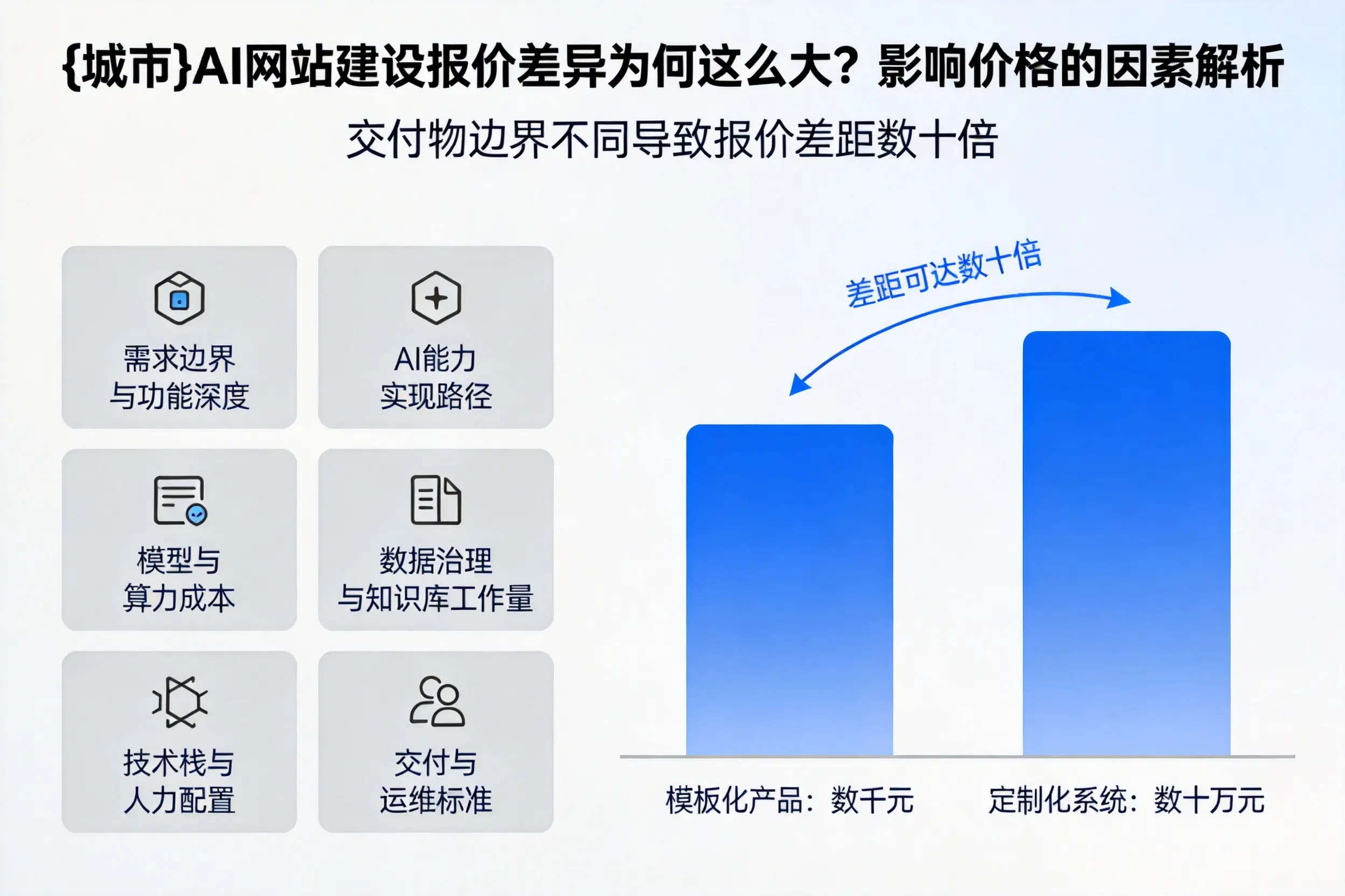 安庆AI网站建设报价差异为何这么大？影响价格的因素解析