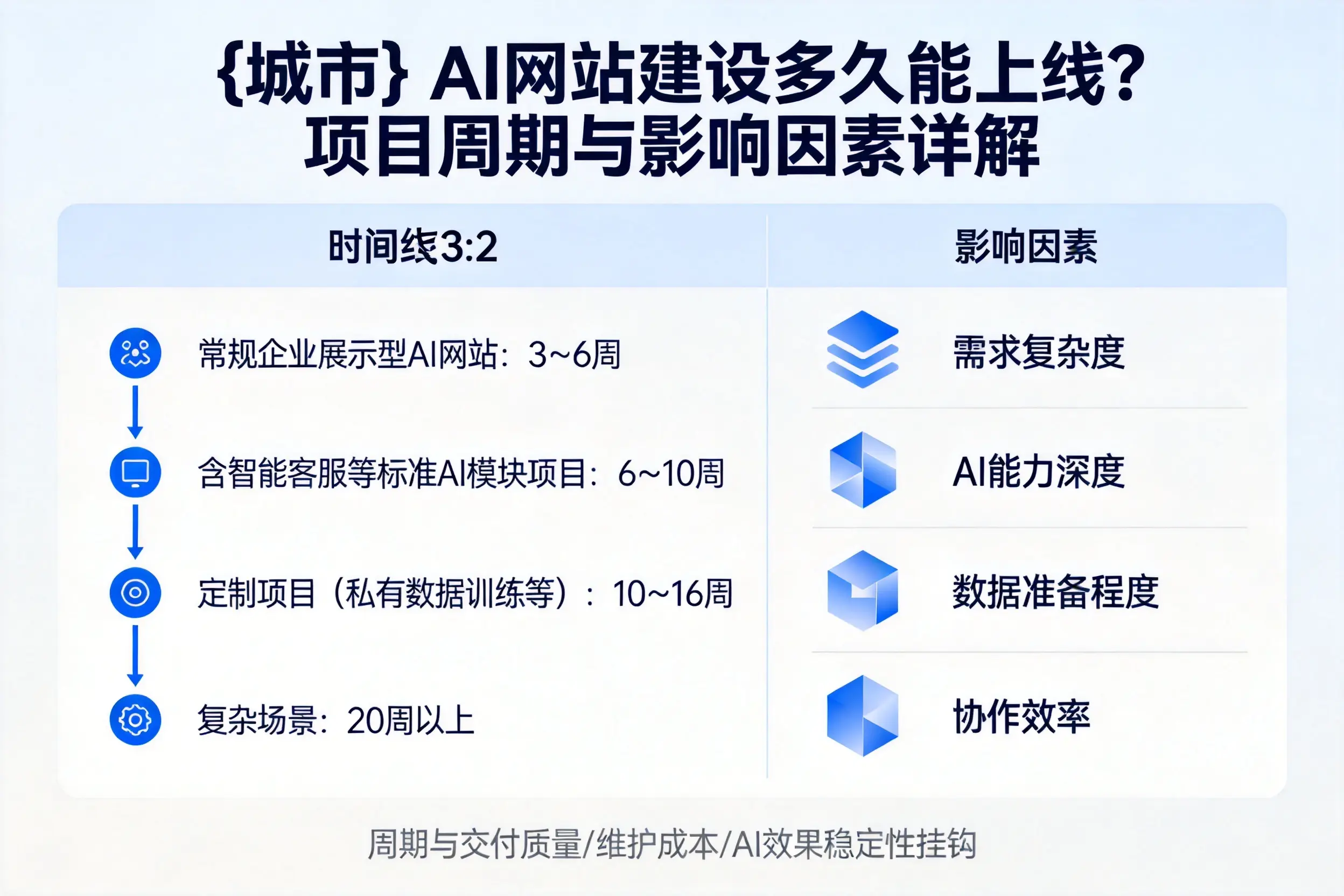 安庆AI网站建设多久能上线?项目周期与影响因素详解