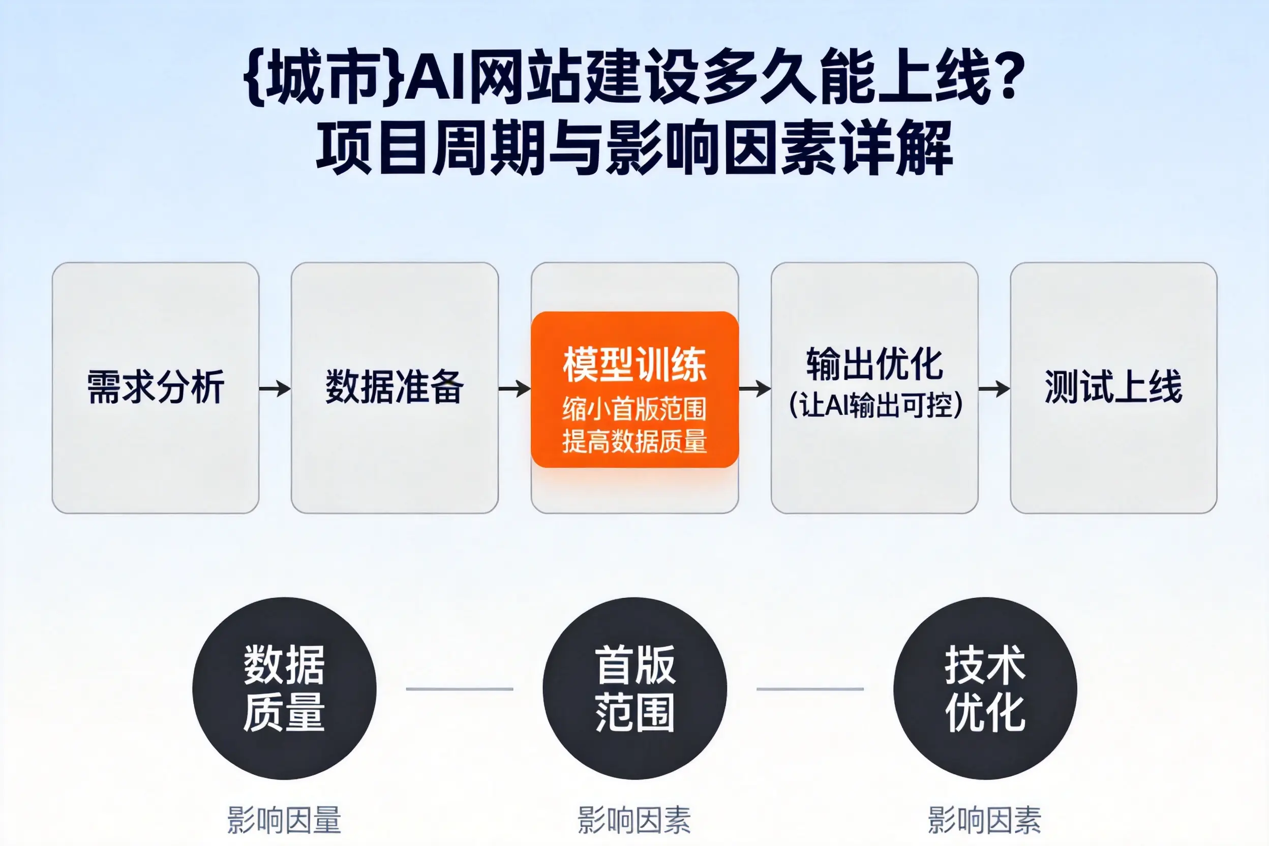 安庆AI网站建设多久能上线?项目周期与影响因素详解