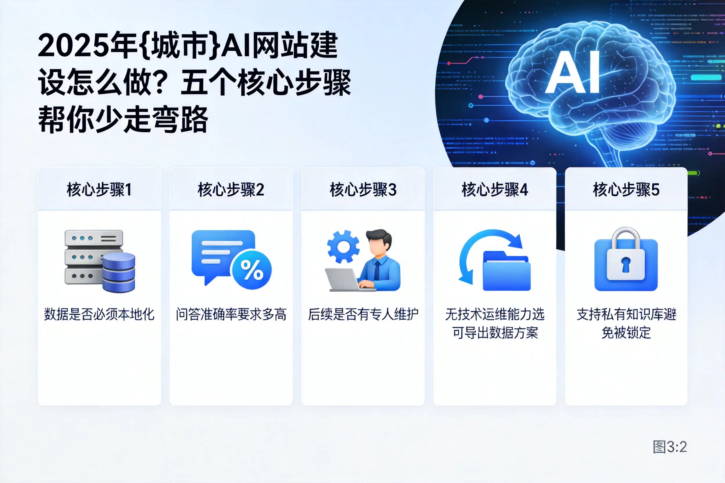 2025年安庆AI网站建设怎么做？五个核心步骤帮你少走弯路