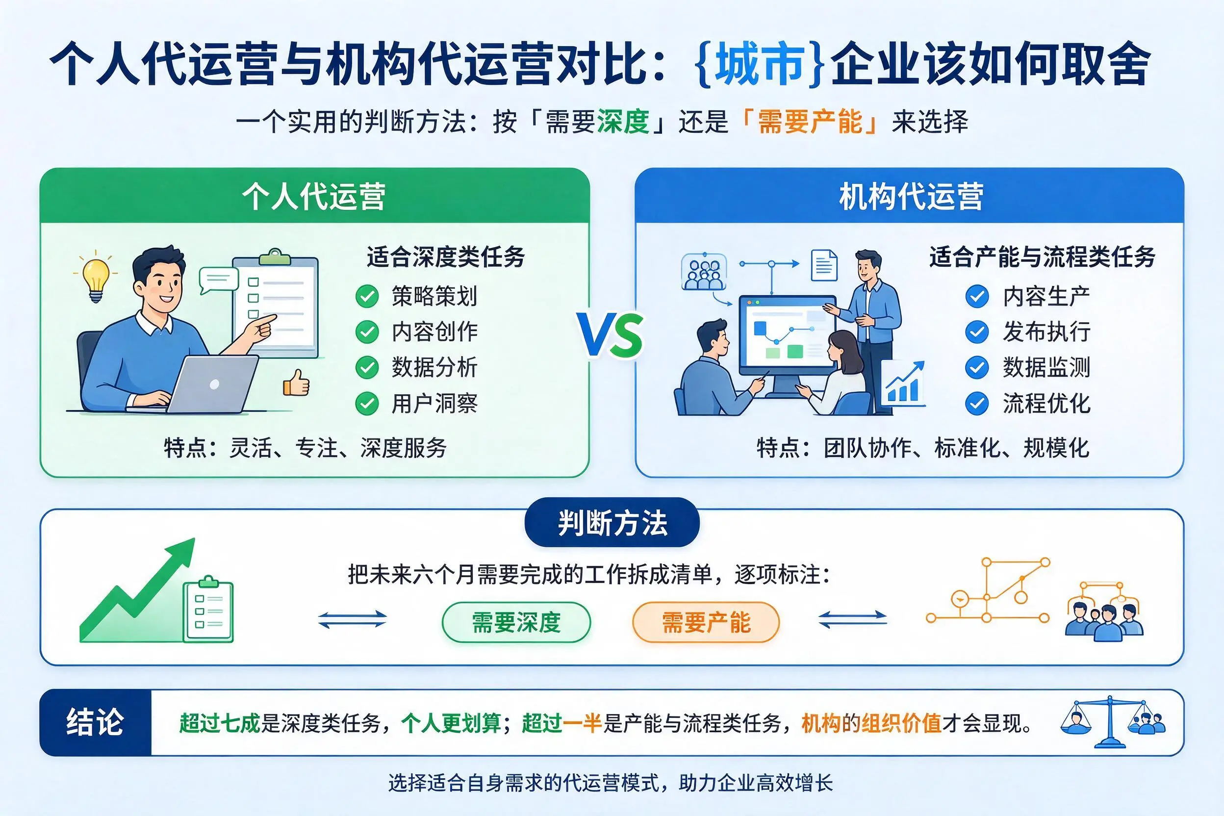 个人代运营与机构代运营对比：安庆企业该如何取舍