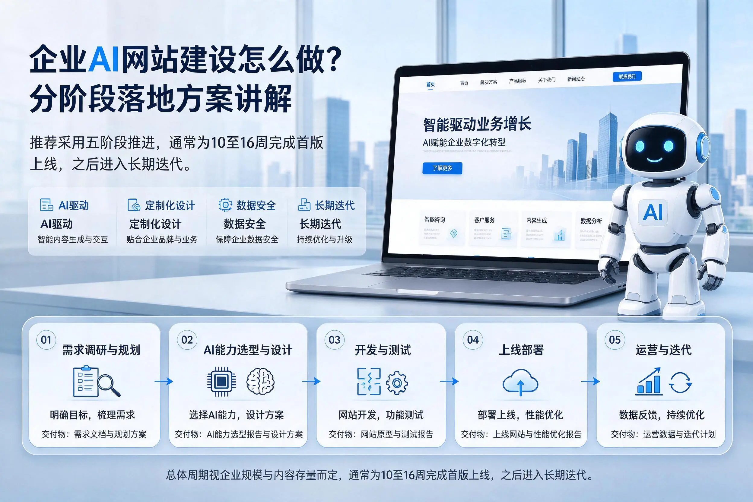 安庆企业AI网站建设怎么做？分阶段落地方案讲解