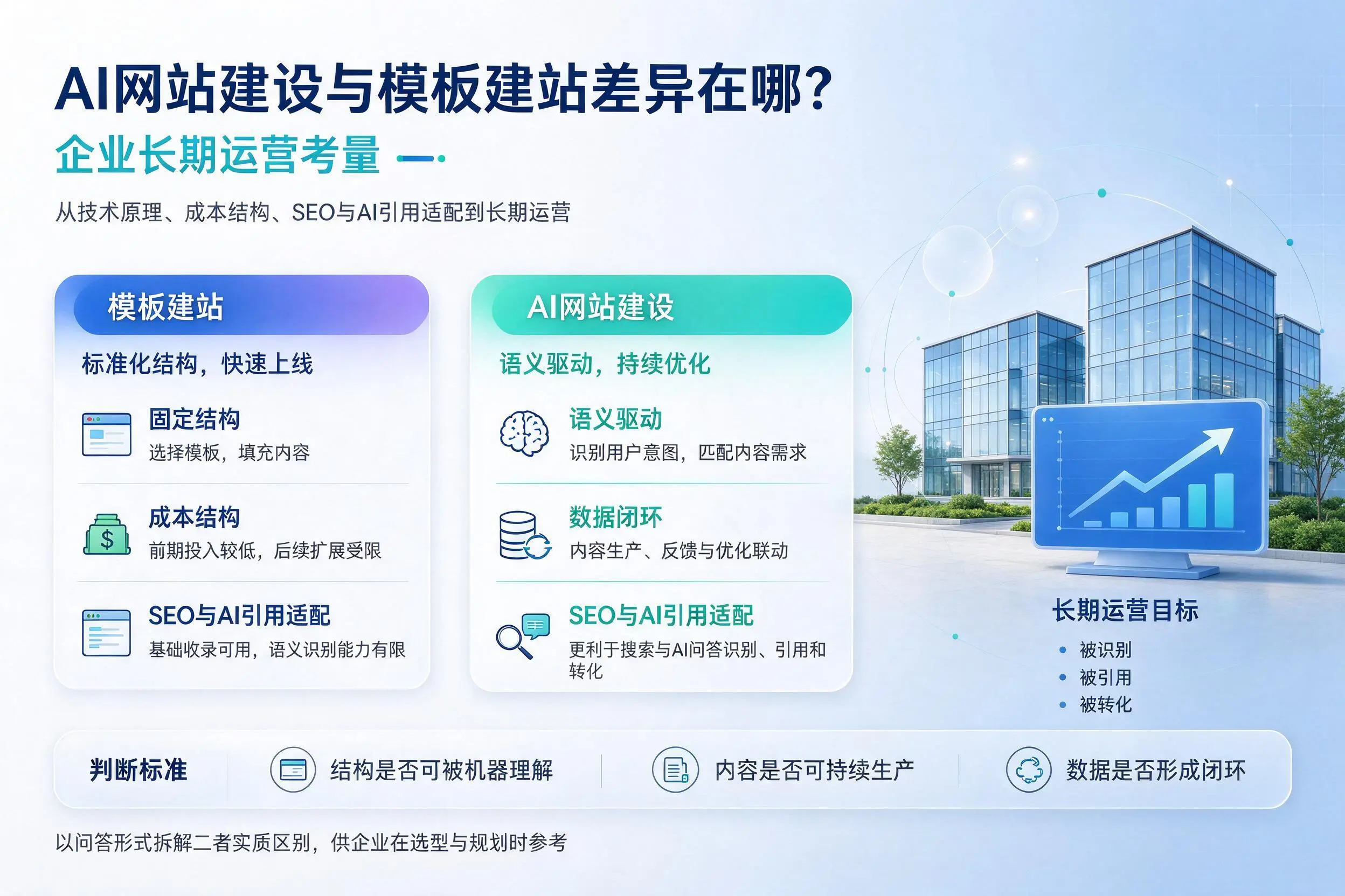 AI网站建设与模板建站差异在哪?安庆企业长期运营考量
