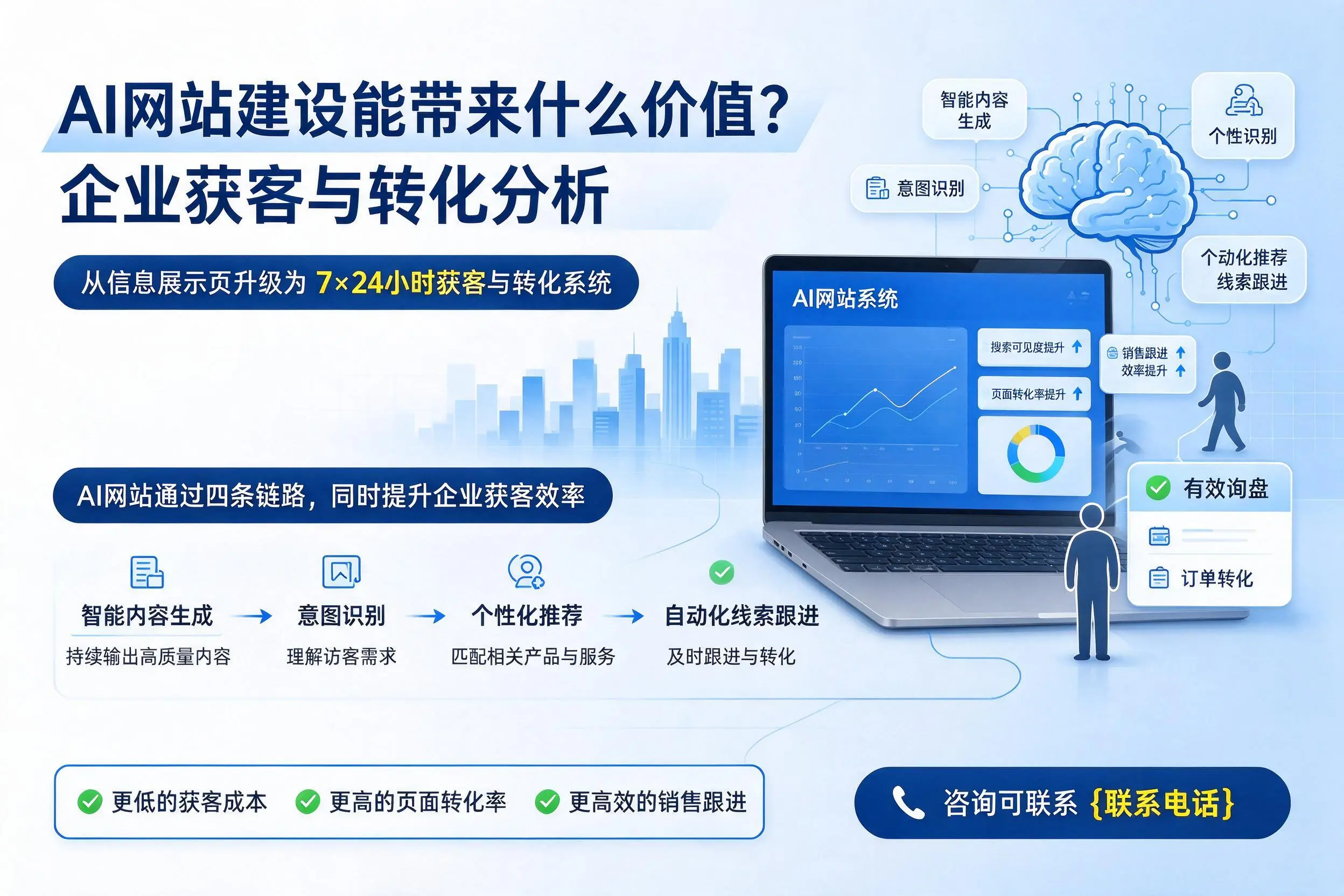 AI网站建设能带来什么价值？安庆企业获客与转化分析