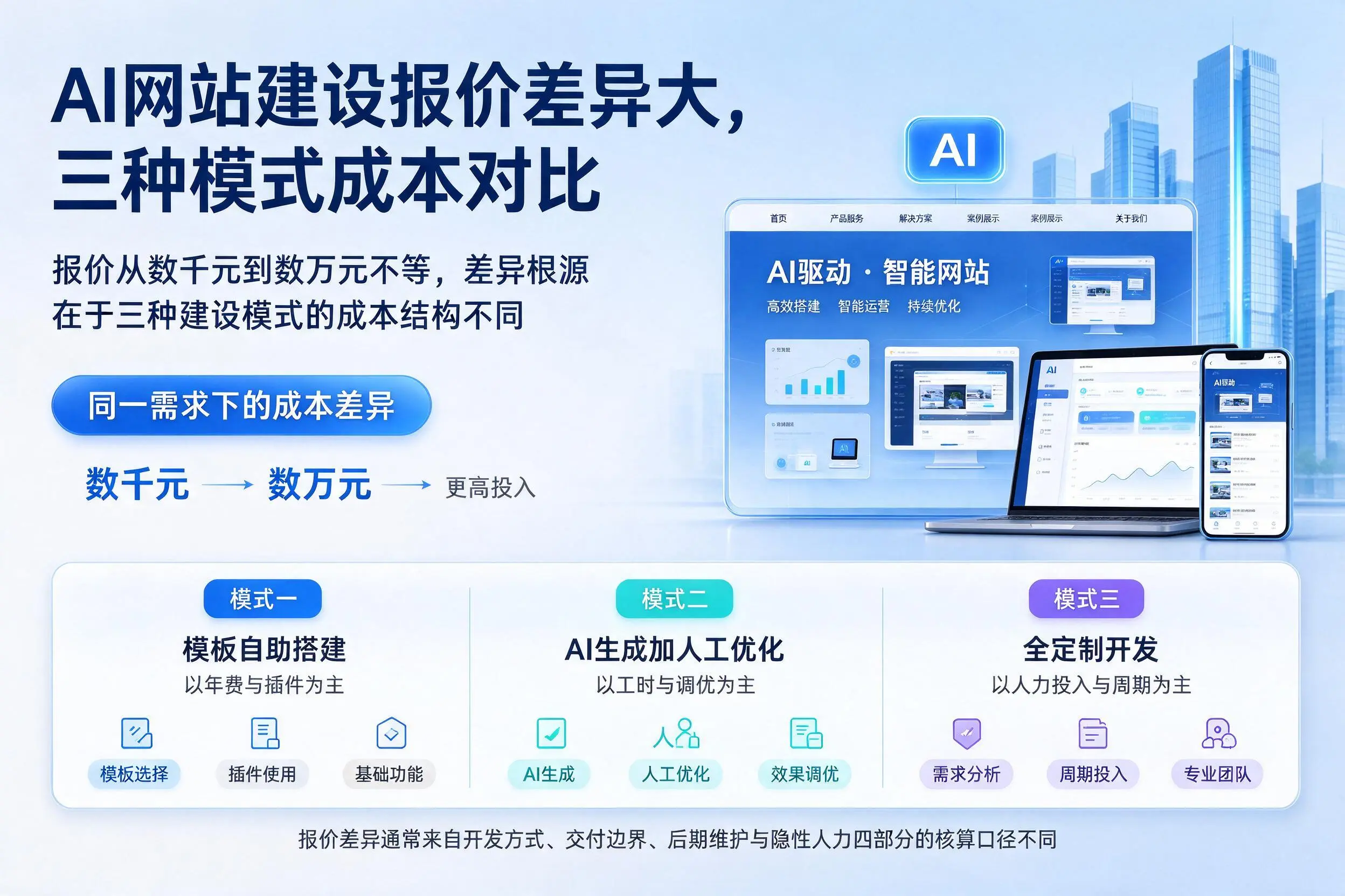 安庆AI网站建设报价差异大，三种模式成本对比