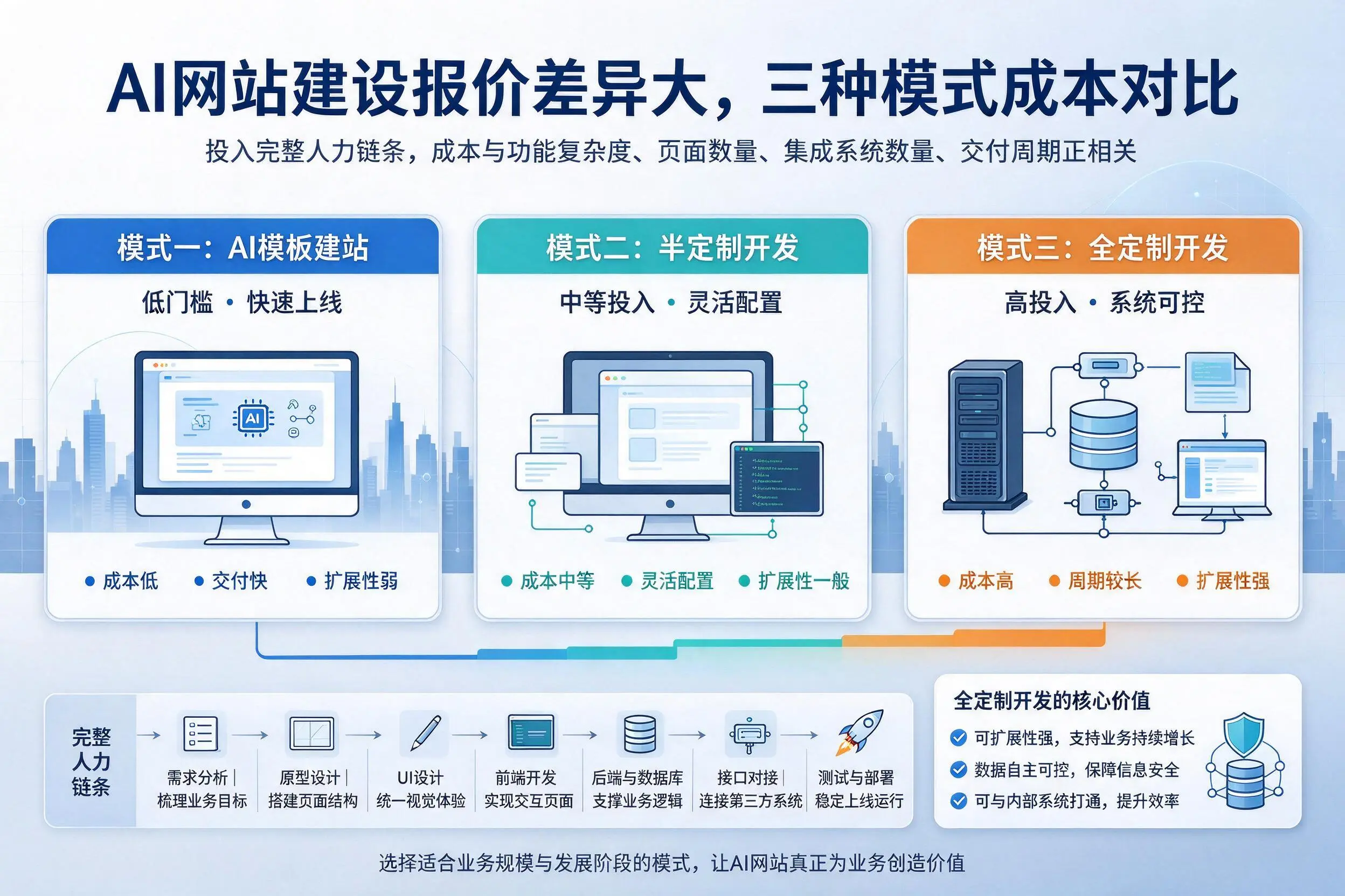 安庆AI网站建设报价差异大，三种模式成本对比