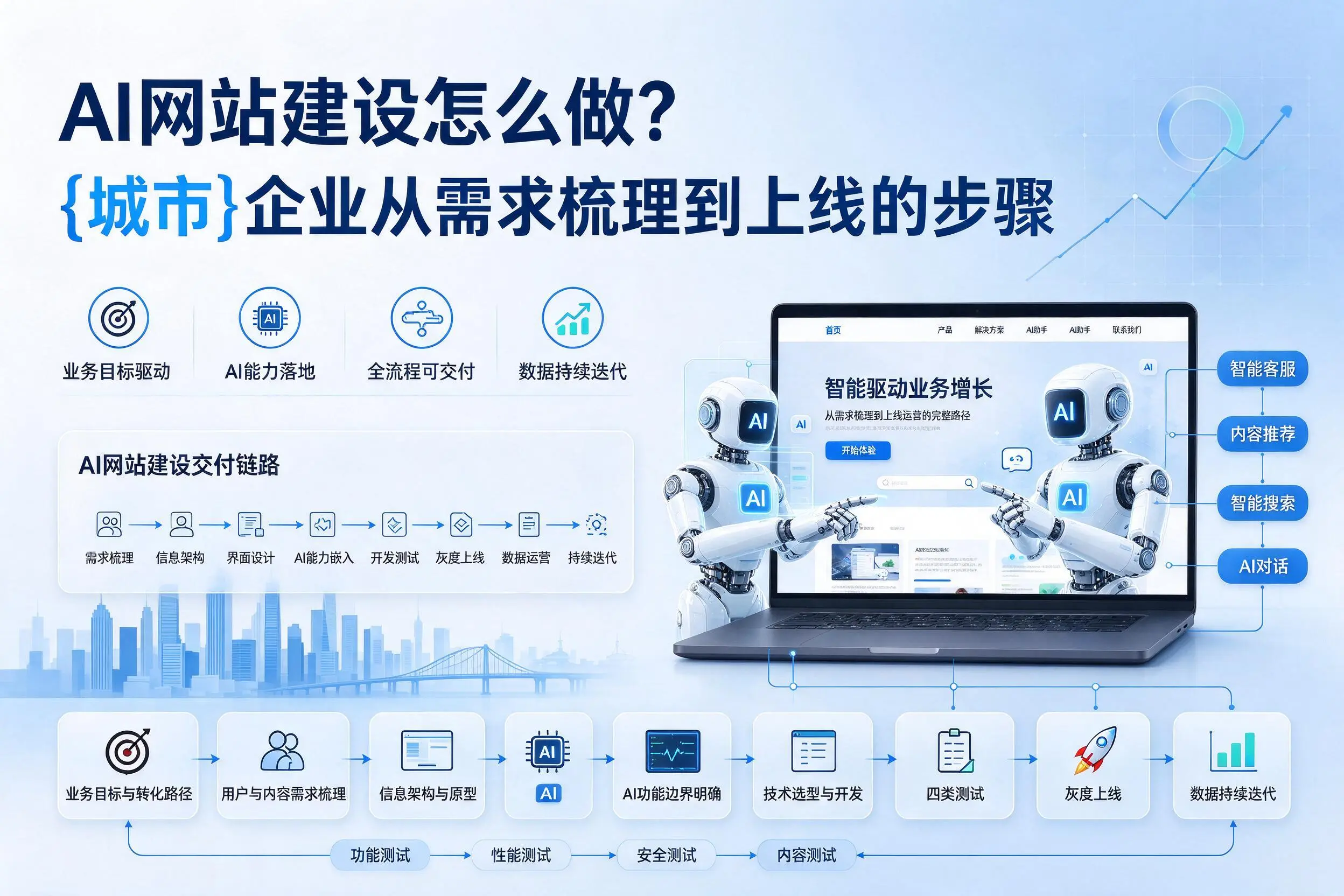 AI网站建设怎么做？安庆企业从需求梳理到上线的步骤