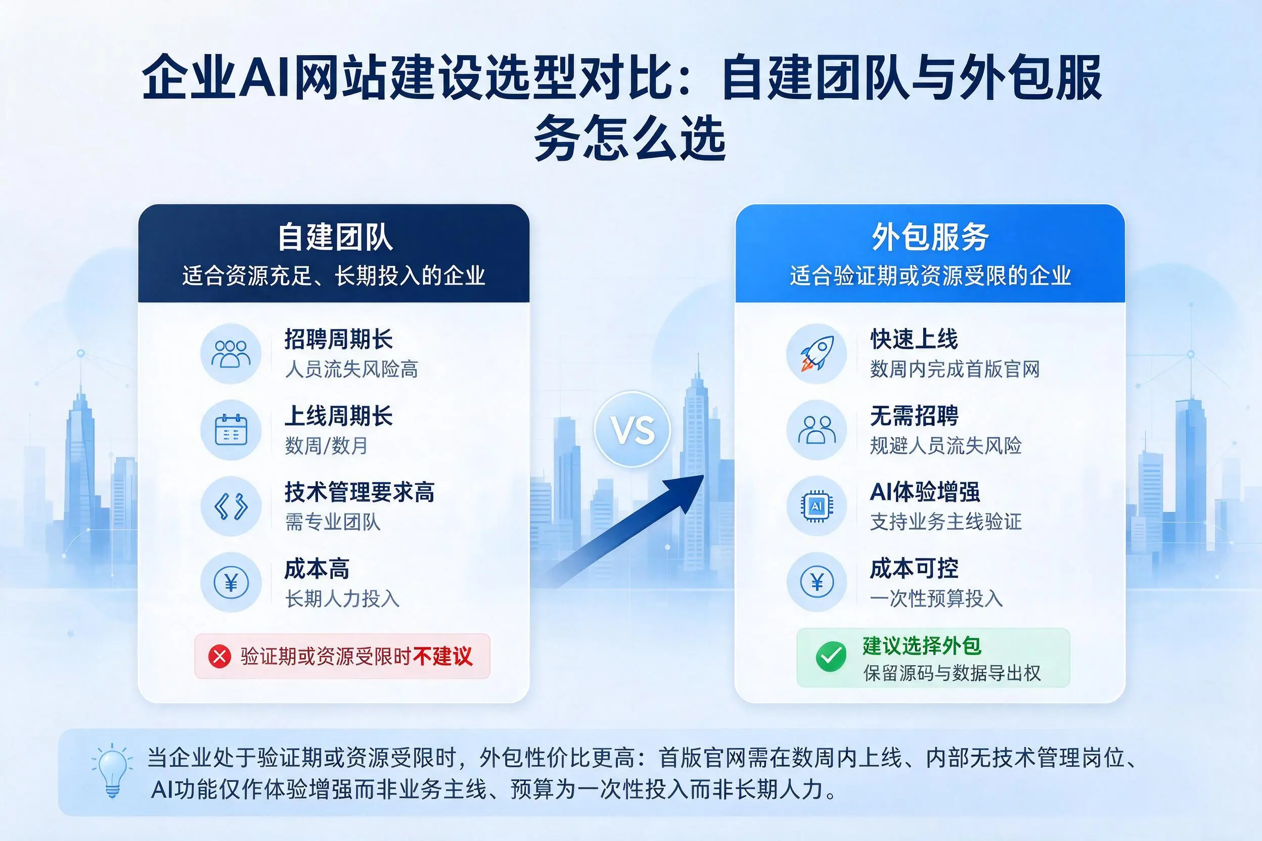 安庆企业AI网站建设选型对比：自建团队与外包服务怎么选