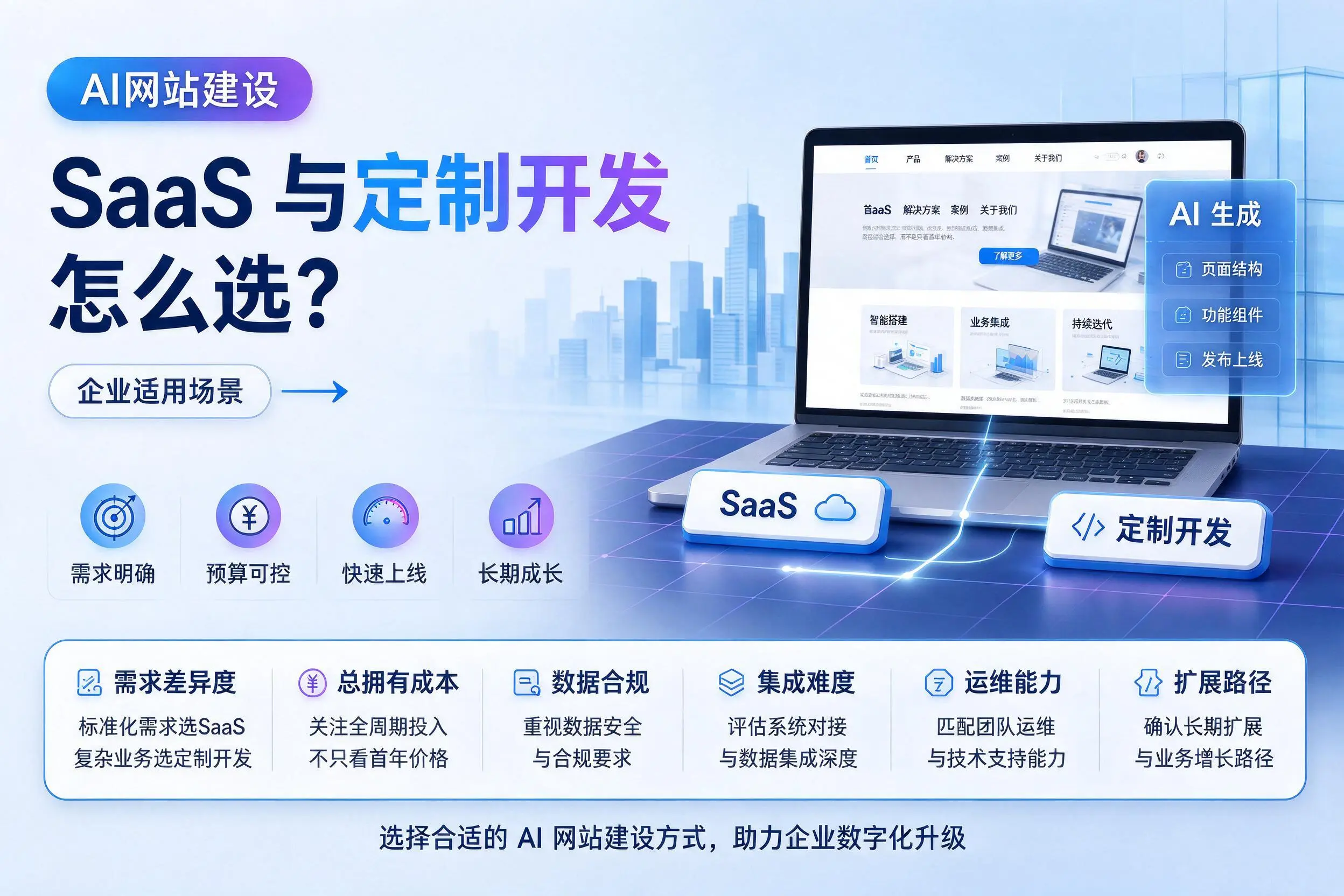 AI网站建设SaaS与定制开发怎么选？安庆企业适用场景
