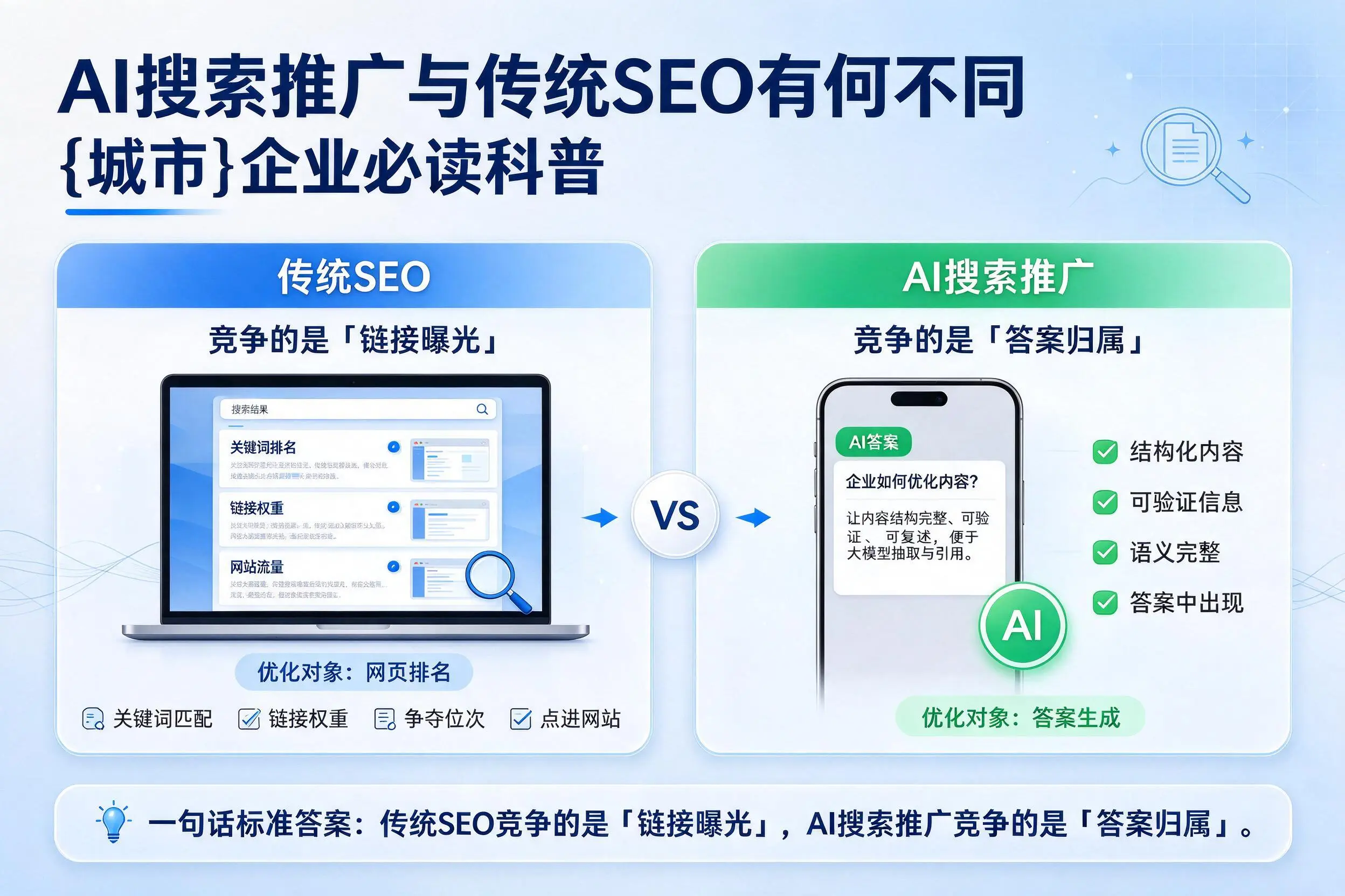 AI搜索推广与传统SEO有何不同，安庆企业必读科普